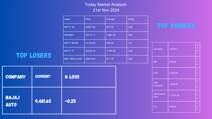 Market Analysis Today [22nd Nov 2024]