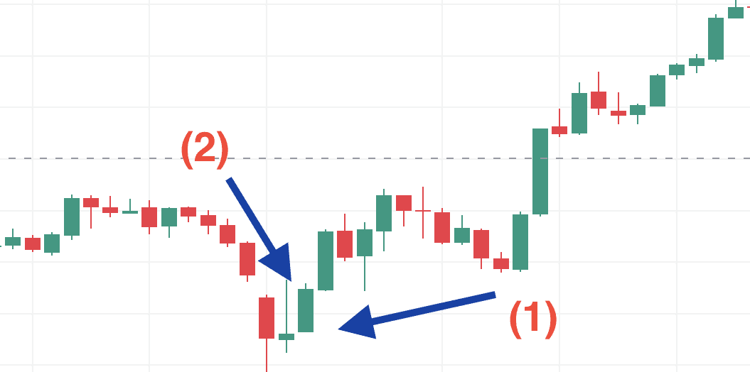 What Is a Morning Star Candlestick Pattern?