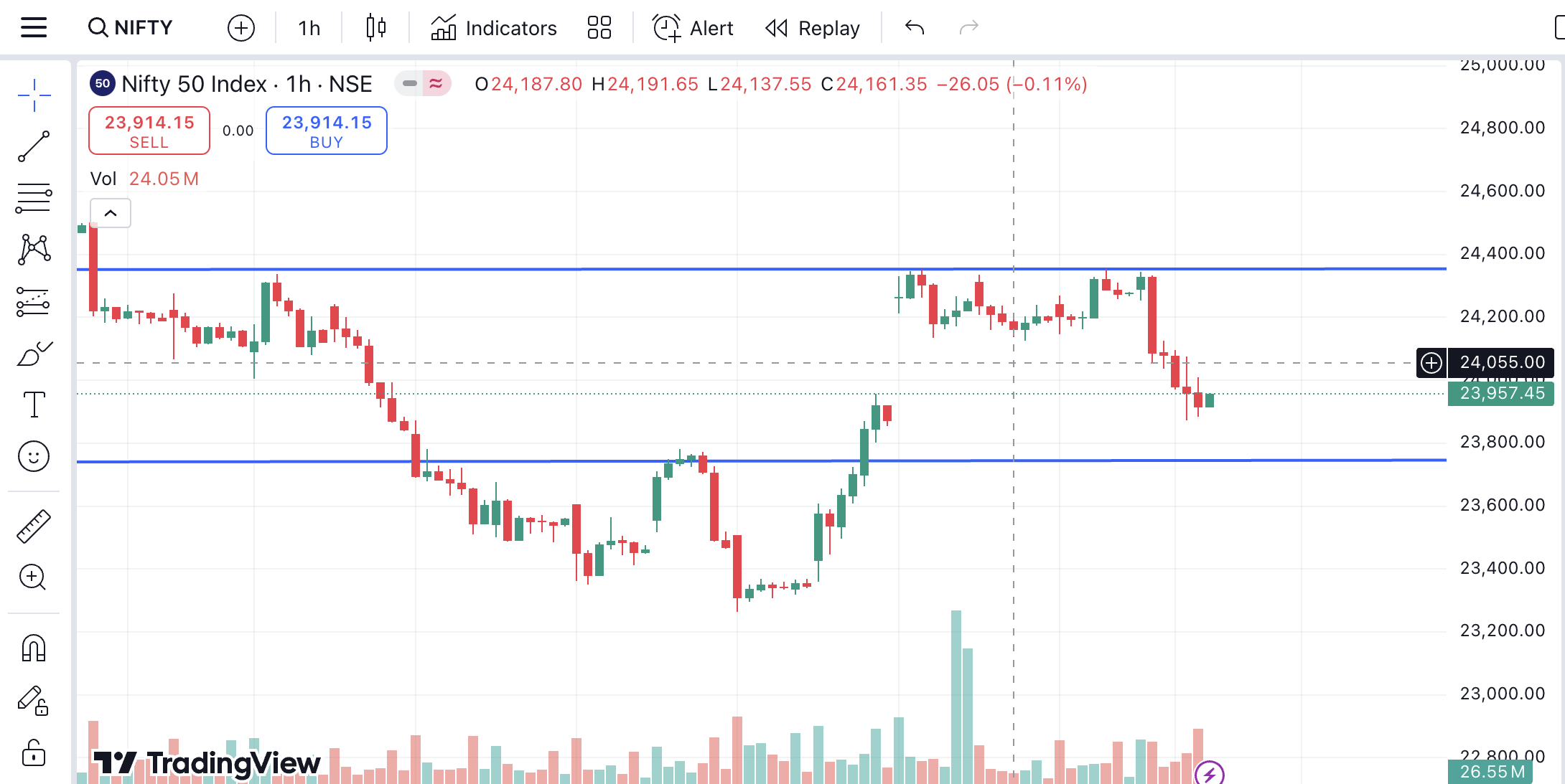 Today Market Technical Analysis [28th Nov 2024]