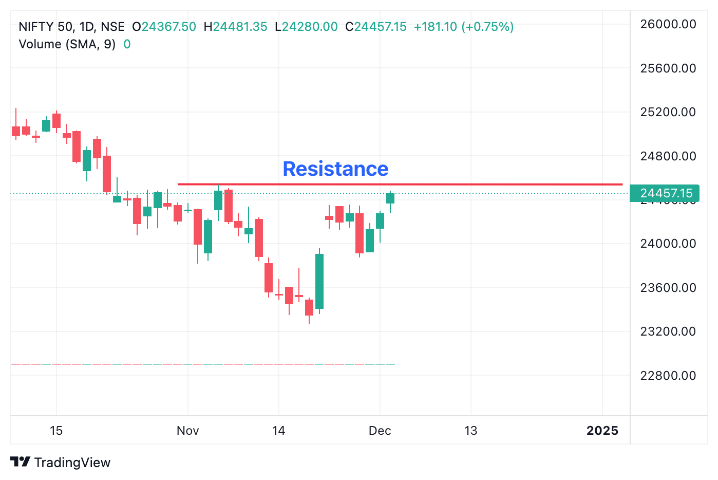 Technical Analysis for Indian Market 3rd December 2024