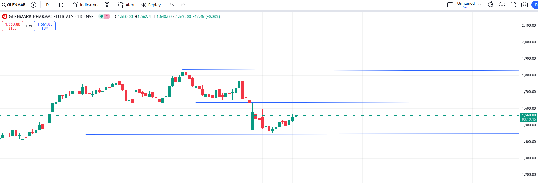 Glenmark Pharmaceuticals Ltd Share Price Target 2024 To 2030