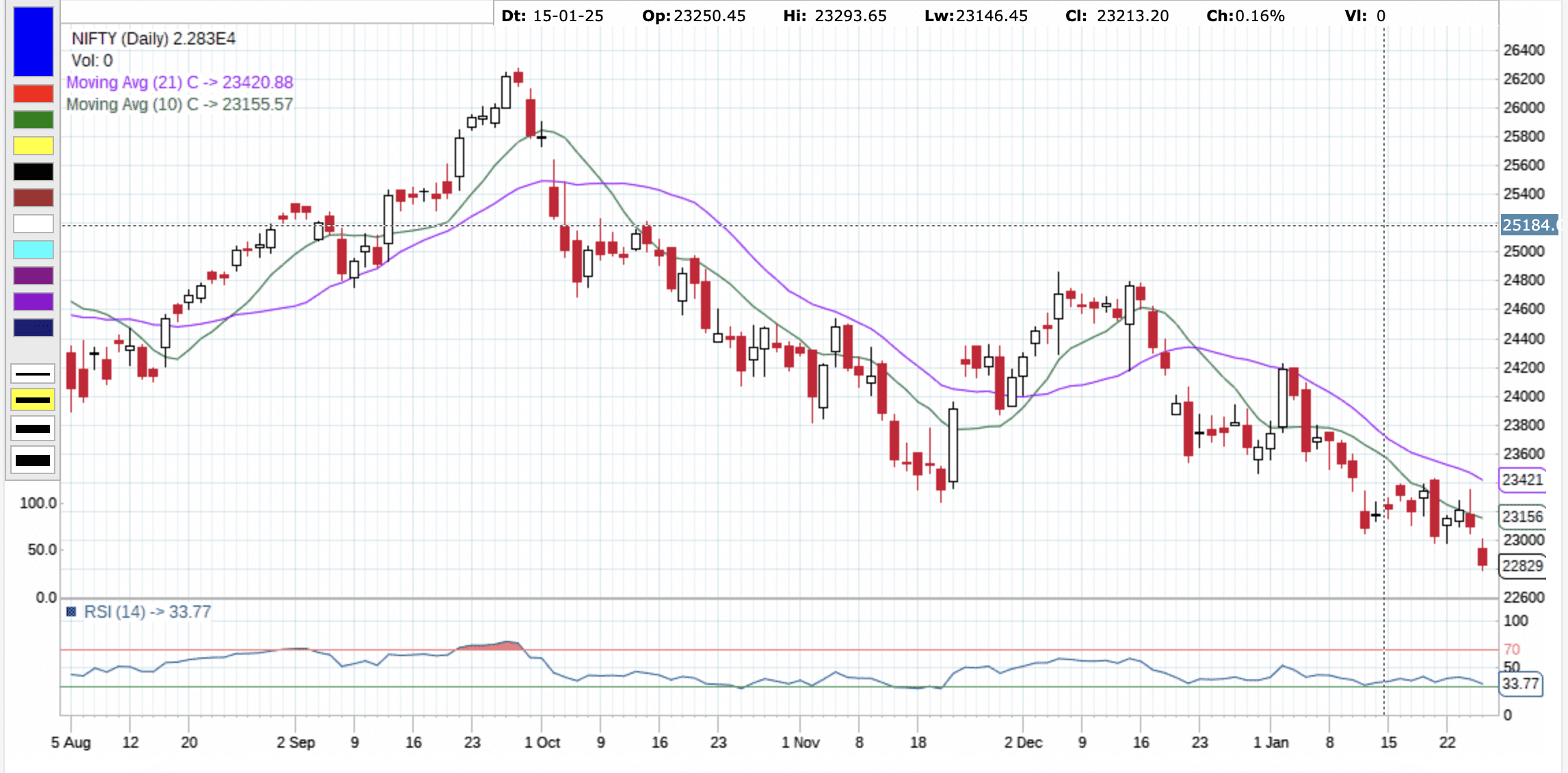 Nifty 50 Technical Analysis