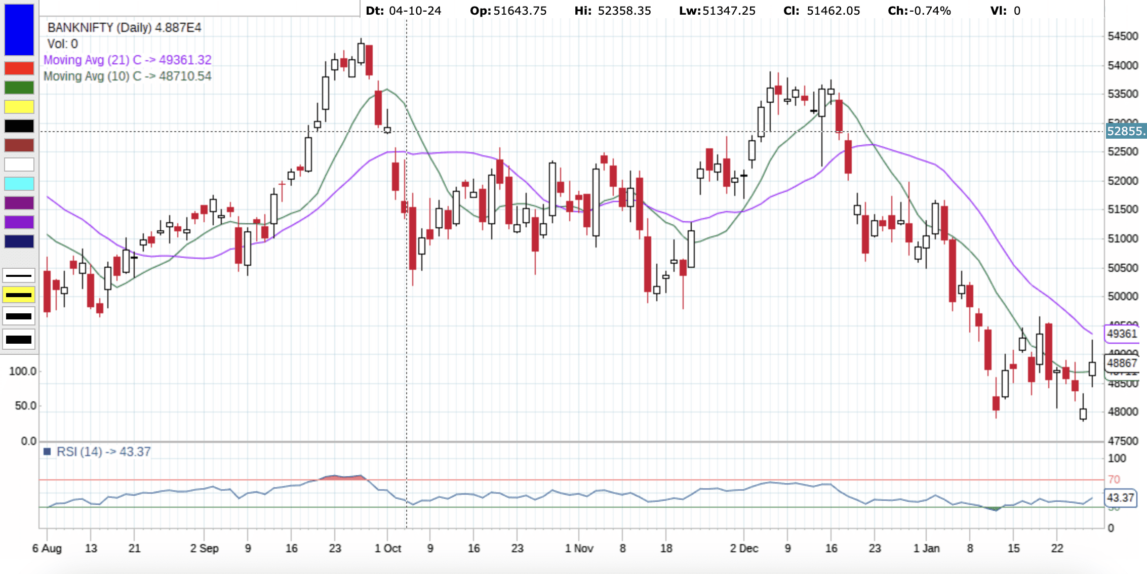 Bank Nifty Technical Analysis 28th jan 2025