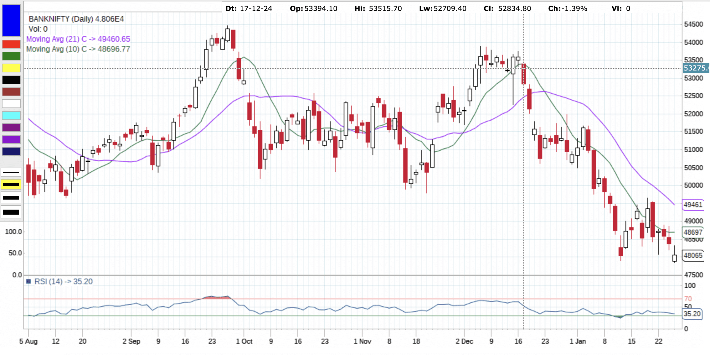 Bank Nifty Technical View