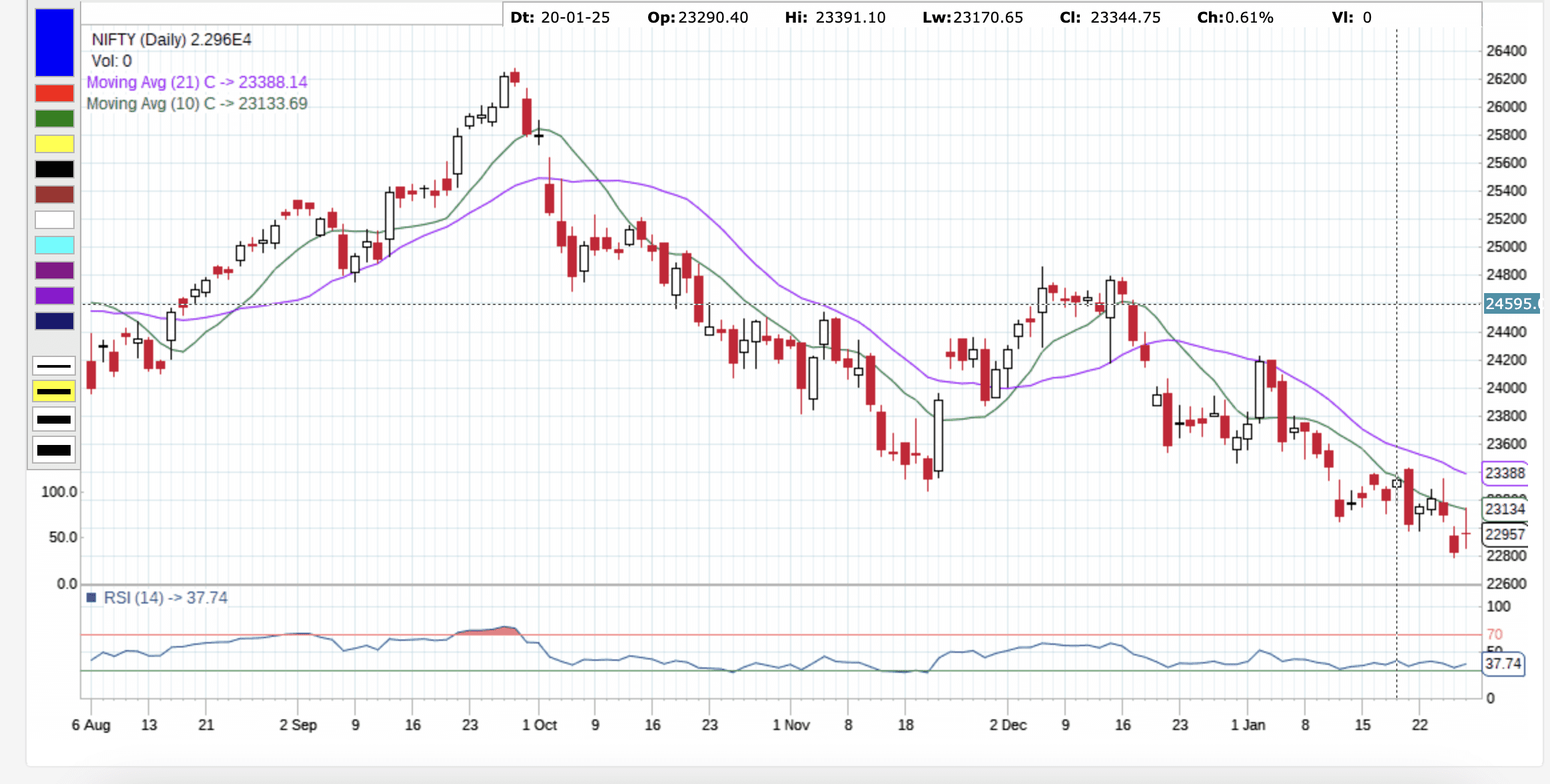 Nifty 50 Technical Analysis 28th Jan 2025