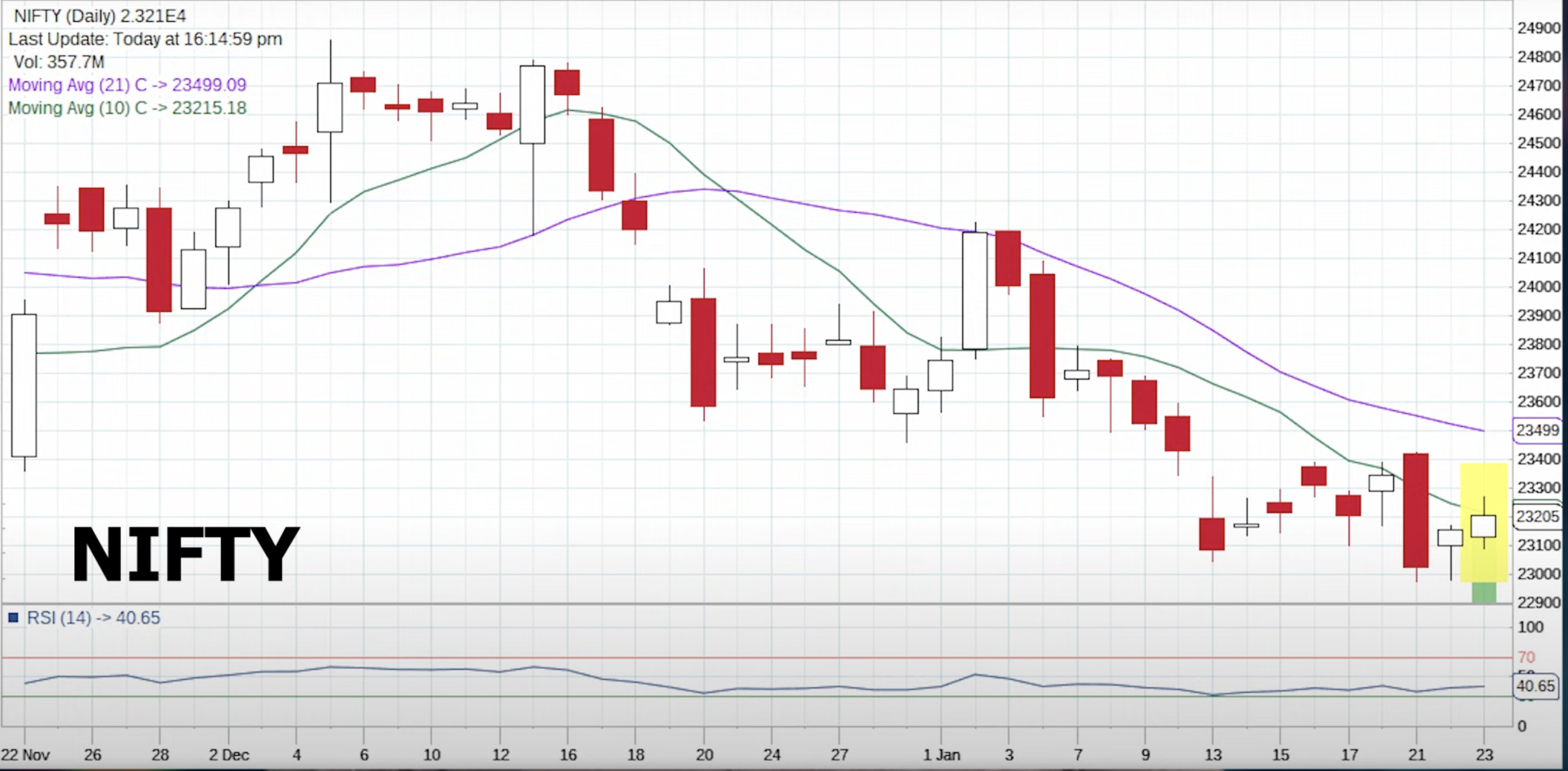 Nifty 50 Market Technical Analysis 23 Jan 2025