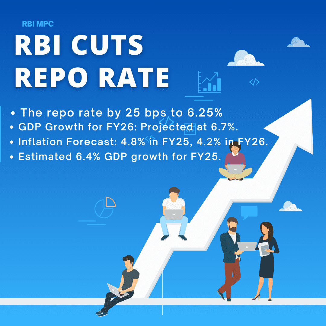 RBI Cuts Repo Rate to 6.25% After Five Years: Key Economic Insights