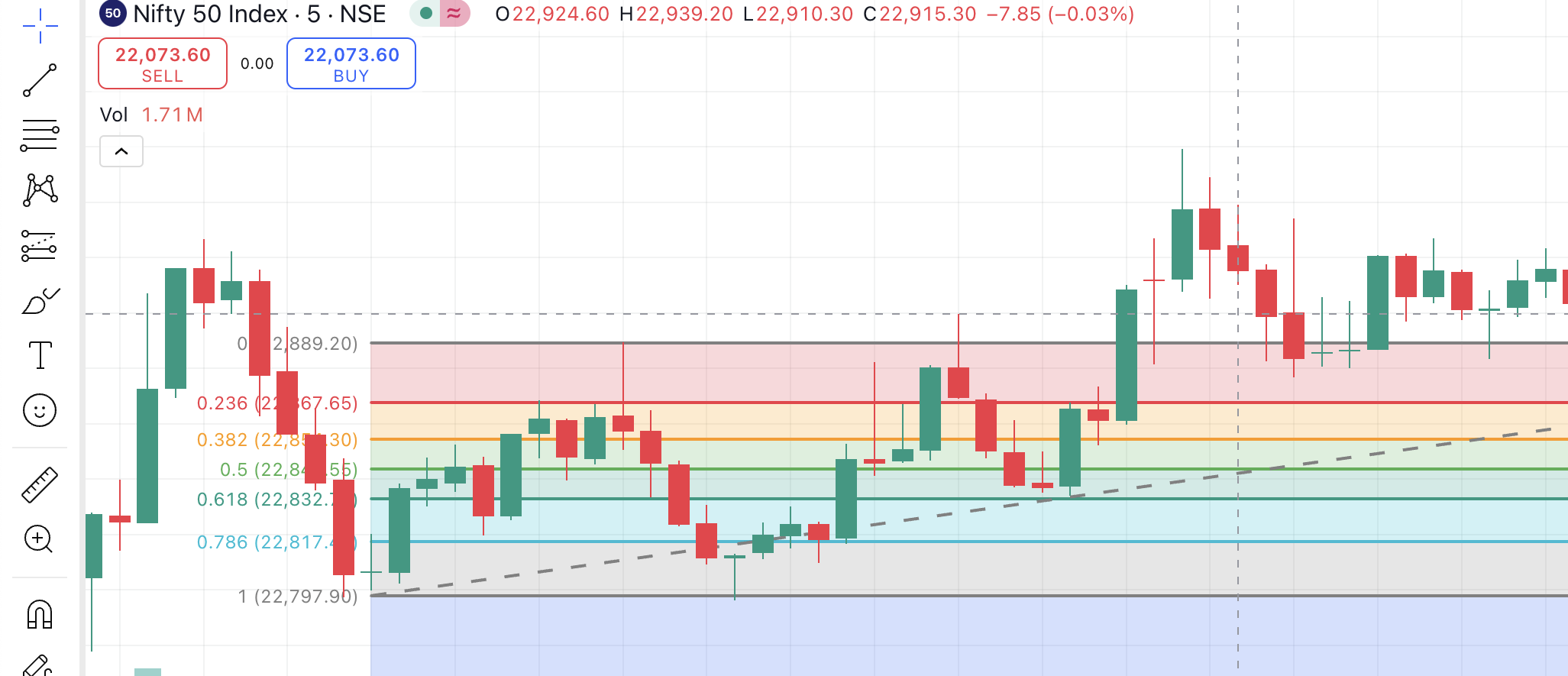 Fibonacci Retracement Upside Trend Levels