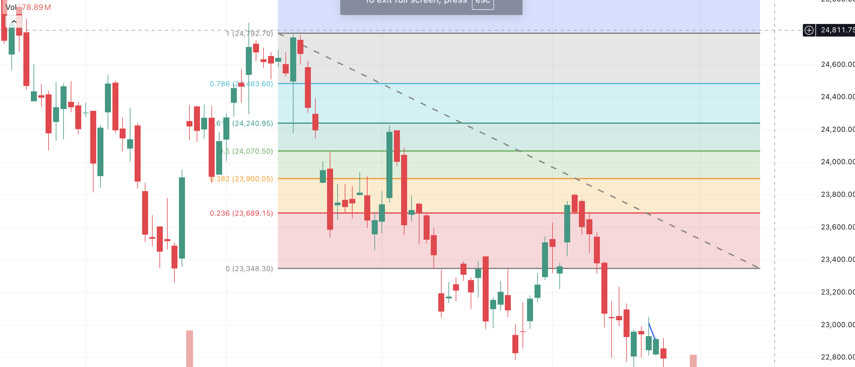 How to Use Fibonacci Retracement Strategy for Swing Trading in Stock Market