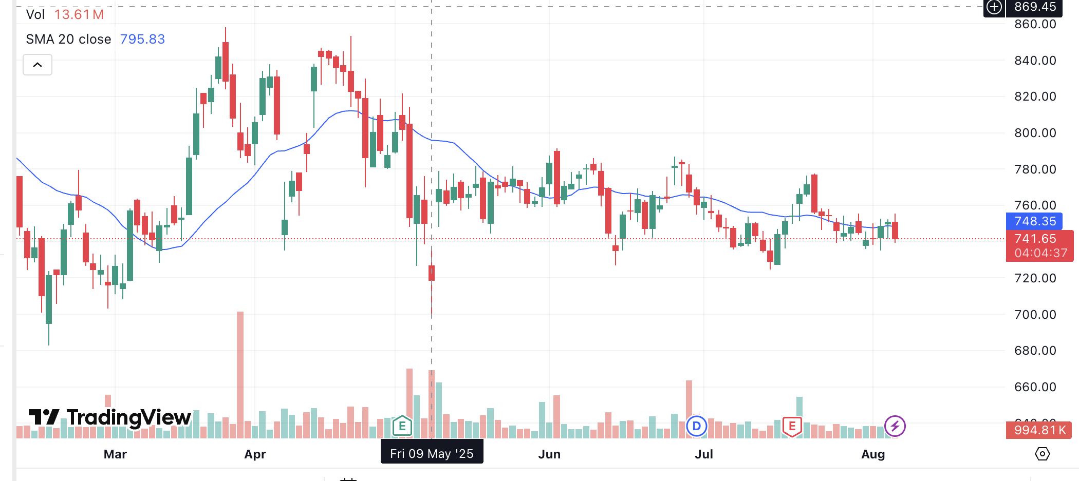 Exponential Moving Average (EMA): Definition, Formula, and How to Use It in Trading